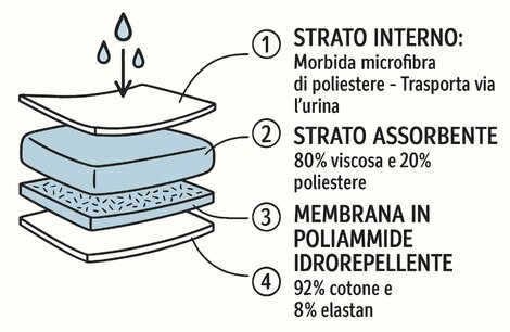 Mutande per la bagnatura diurna